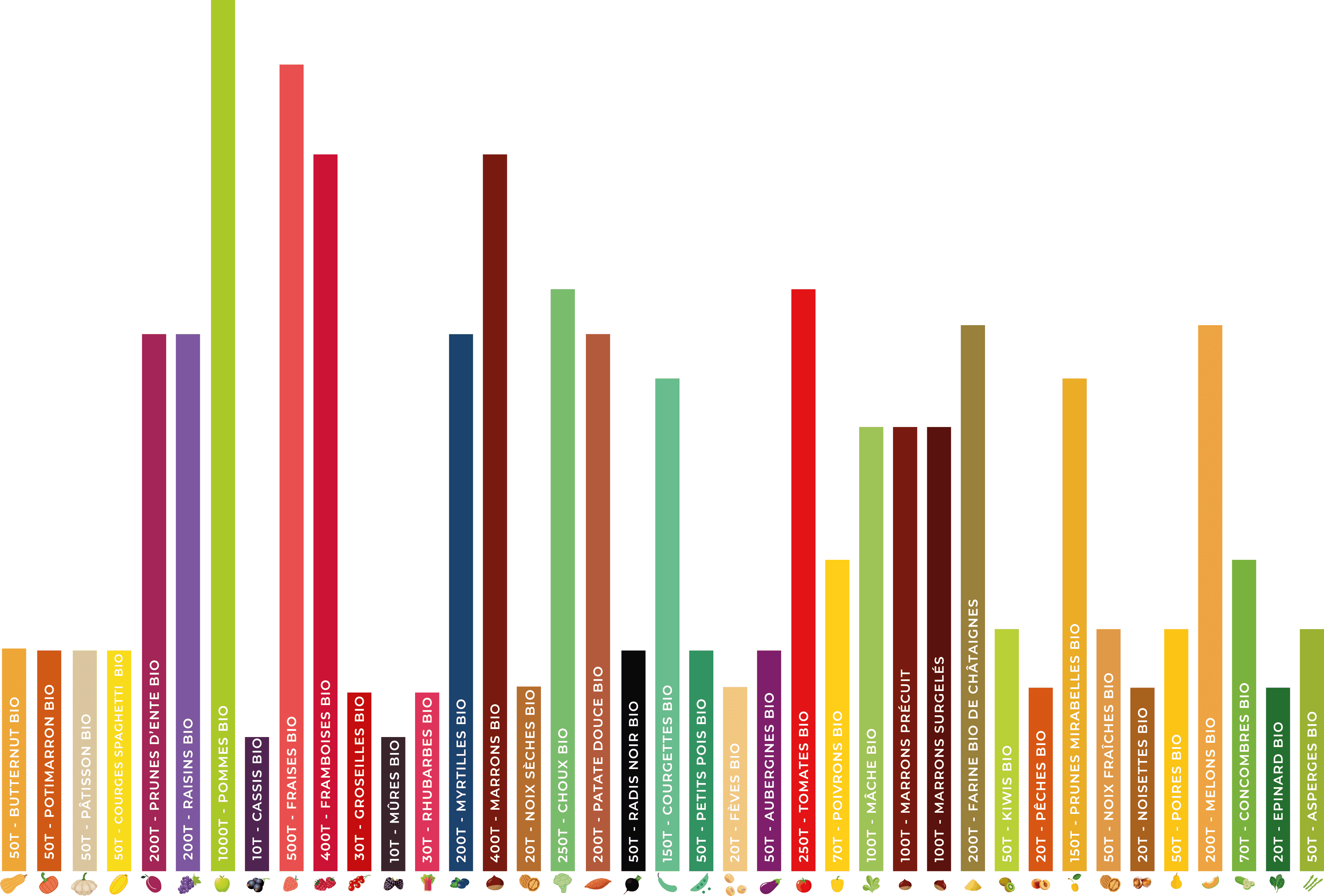 Graphique fruits et légumes bio